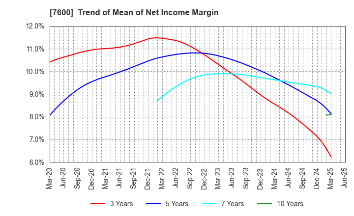 7600 Japan Medical Dynamic Marketing,INC.: Trend of Mean of Net Income Margin