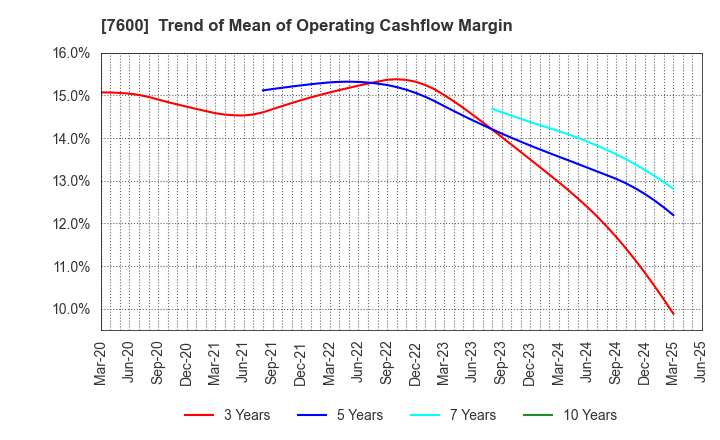 7600 Japan Medical Dynamic Marketing,INC.: Trend of Mean of Operating Cashflow Margin