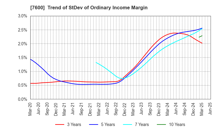 7600 Japan Medical Dynamic Marketing,INC.: Trend of StDev of Ordinary Income Margin