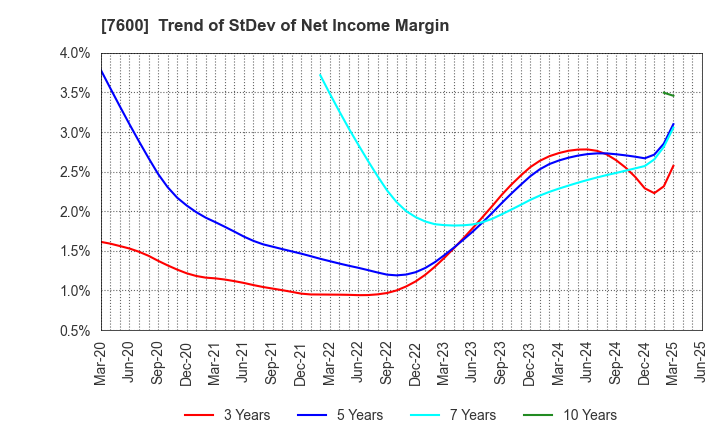 7600 Japan Medical Dynamic Marketing,INC.: Trend of StDev of Net Income Margin
