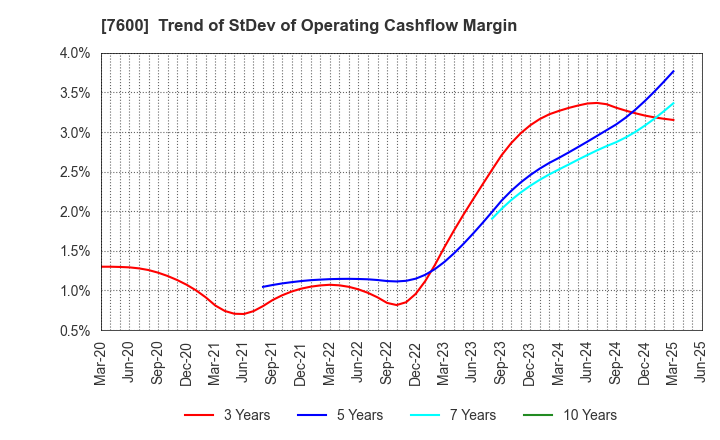 7600 Japan Medical Dynamic Marketing,INC.: Trend of StDev of Operating Cashflow Margin