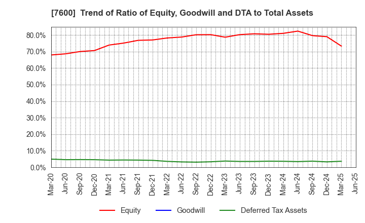 7600 Japan Medical Dynamic Marketing,INC.: Trend of Ratio of Equity, Goodwill and DTA to Total Assets