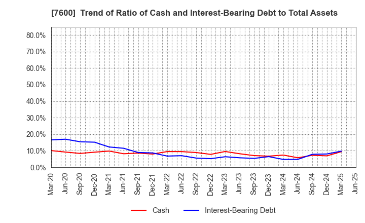7600 Japan Medical Dynamic Marketing,INC.: Trend of Ratio of Cash and Interest-Bearing Debt to Total Assets