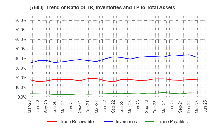 7600 Japan Medical Dynamic Marketing,INC.: Trend of Ratio of TR, Inventories and TP to Total Assets