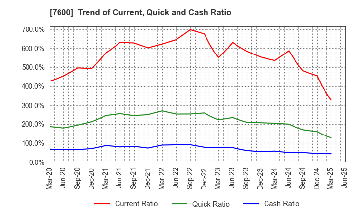 7600 Japan Medical Dynamic Marketing,INC.: Trend of Current, Quick and Cash Ratio