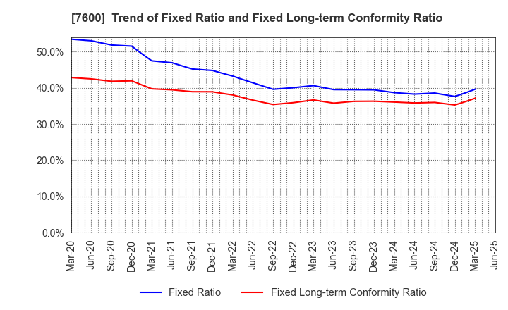 7600 Japan Medical Dynamic Marketing,INC.: Trend of Fixed Ratio and Fixed Long-term Conformity Ratio