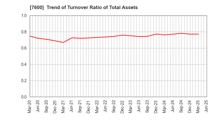 7600 Japan Medical Dynamic Marketing,INC.: Trend of Turnover Ratio of Total Assets