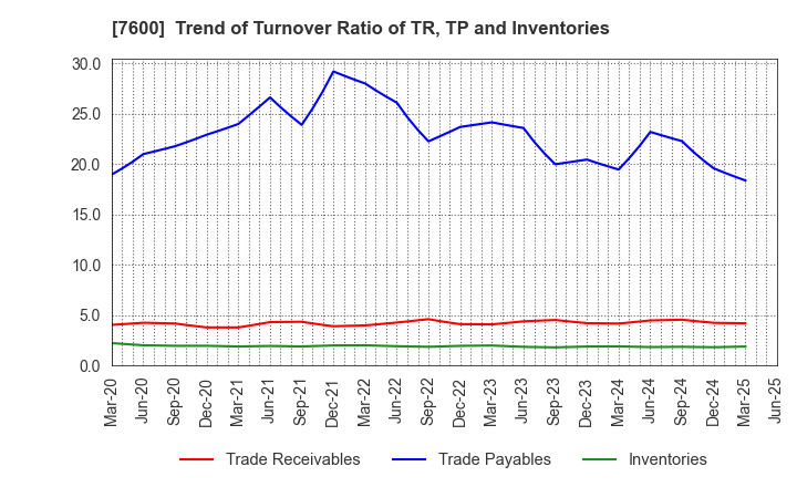 7600 Japan Medical Dynamic Marketing,INC.: Trend of Turnover Ratio of TR, TP and Inventories