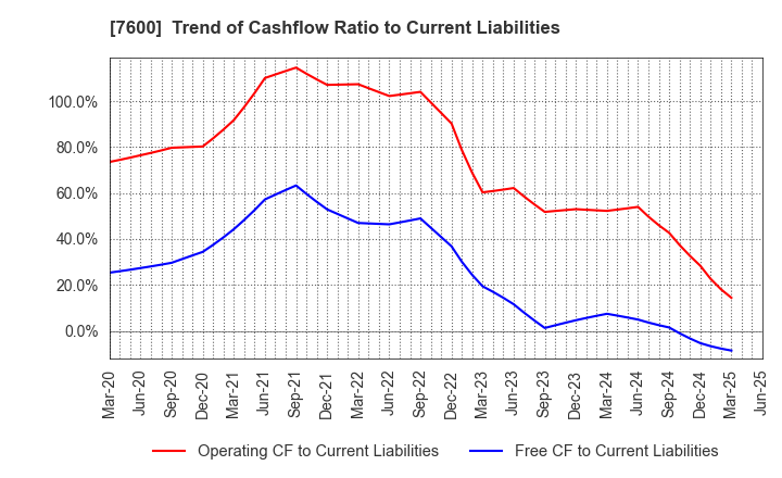 7600 Japan Medical Dynamic Marketing,INC.: Trend of Cashflow Ratio to Current Liabilities