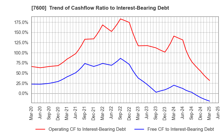7600 Japan Medical Dynamic Marketing,INC.: Trend of Cashflow Ratio to Interest-Bearing Debt