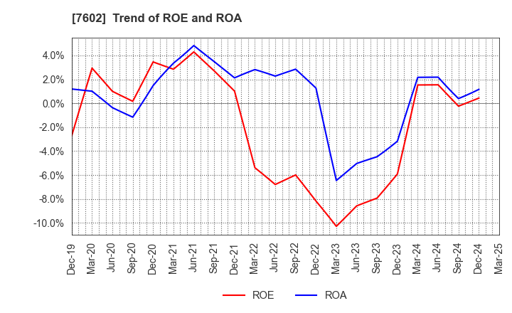 7602 Ledax Co.,Ltd.: Trend of ROE and ROA