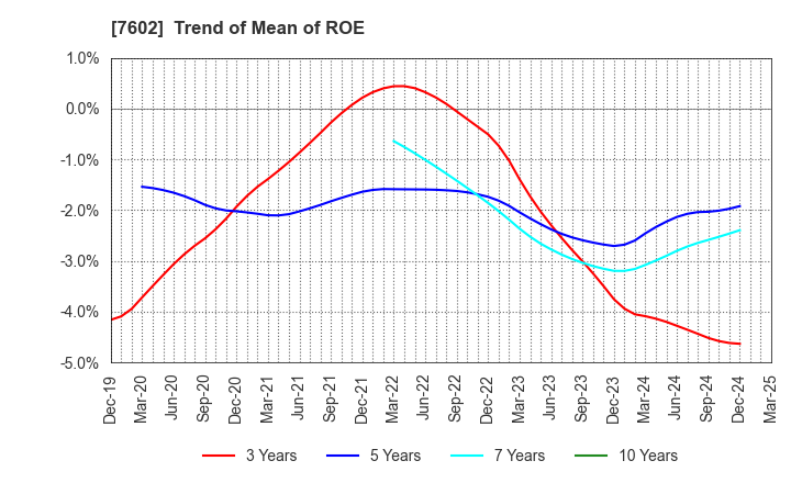 7602 Ledax Co.,Ltd.: Trend of Mean of ROE