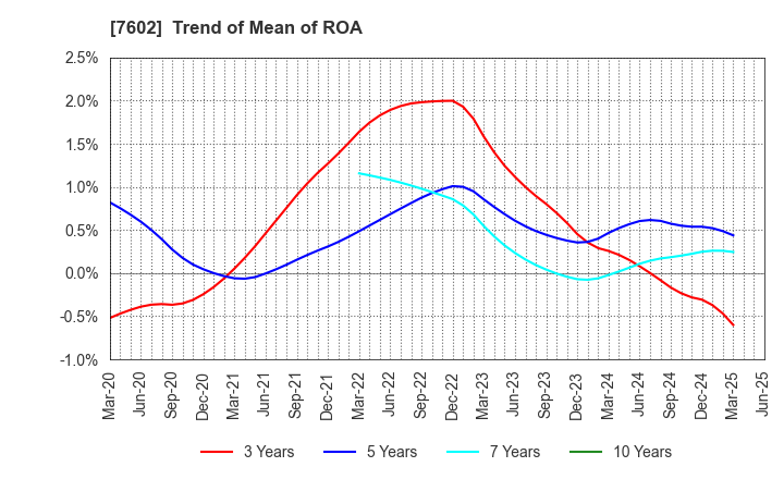 7602 Ledax Co.,Ltd.: Trend of Mean of ROA