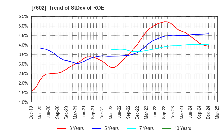 7602 Ledax Co.,Ltd.: Trend of StDev of ROE
