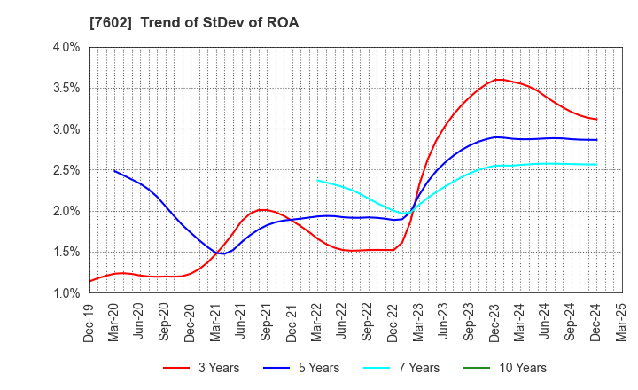 7602 Ledax Co.,Ltd.: Trend of StDev of ROA