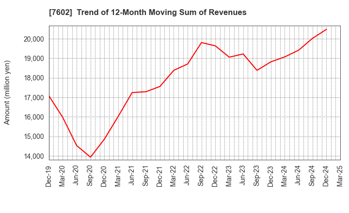 7602 Ledax Co.,Ltd.: Trend of 12-Month Moving Sum of Revenues