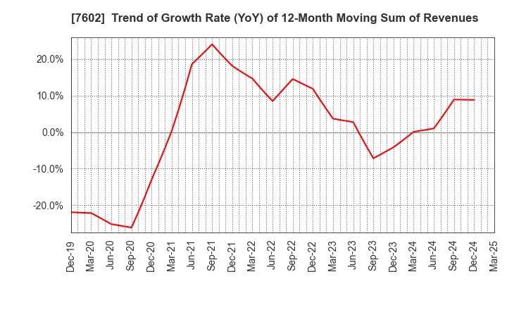 7602 Ledax Co.,Ltd.: Trend of Growth Rate (YoY) of 12-Month Moving Sum of Revenues