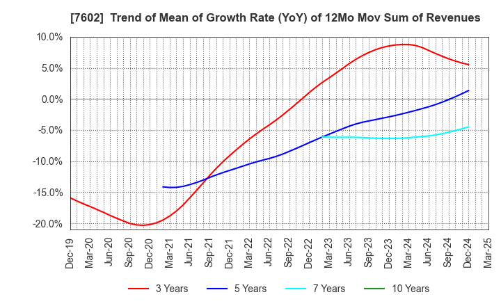 7602 Ledax Co.,Ltd.: Trend of Mean of Growth Rate (YoY) of 12Mo Mov Sum of Revenues