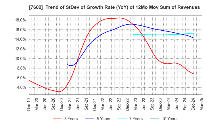 7602 Ledax Co.,Ltd.: Trend of StDev of Growth Rate (YoY) of 12Mo Mov Sum of Revenues