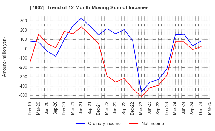 7602 Ledax Co.,Ltd.: Trend of 12-Month Moving Sum of Incomes
