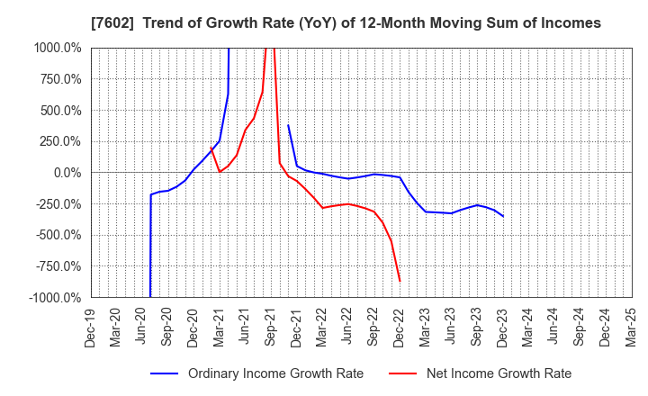 7602 Ledax Co.,Ltd.: Trend of Growth Rate (YoY) of 12-Month Moving Sum of Incomes