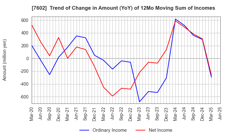7602 Ledax Co.,Ltd.: Trend of Change in Amount (YoY) of 12Mo Moving Sum of Incomes