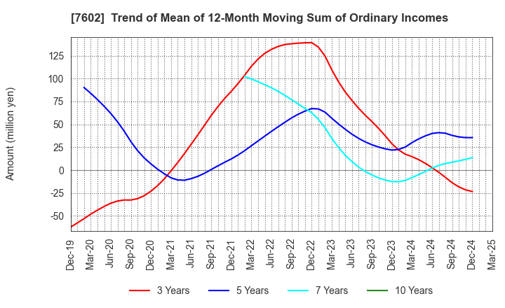 7602 Ledax Co.,Ltd.: Trend of Mean of 12-Month Moving Sum of Ordinary Incomes