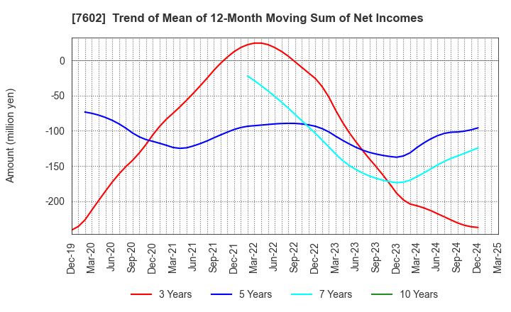 7602 Ledax Co.,Ltd.: Trend of Mean of 12-Month Moving Sum of Net Incomes