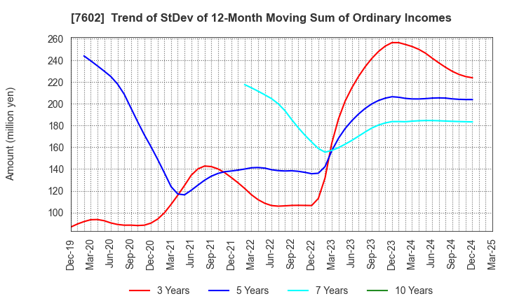 7602 Ledax Co.,Ltd.: Trend of StDev of 12-Month Moving Sum of Ordinary Incomes