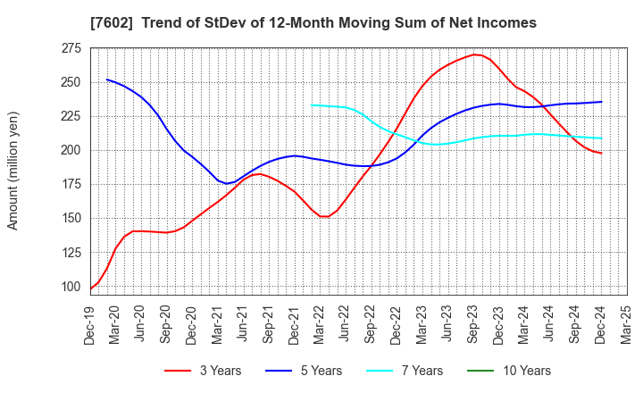 7602 Ledax Co.,Ltd.: Trend of StDev of 12-Month Moving Sum of Net Incomes