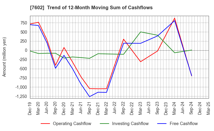 7602 Ledax Co.,Ltd.: Trend of 12-Month Moving Sum of Cashflows