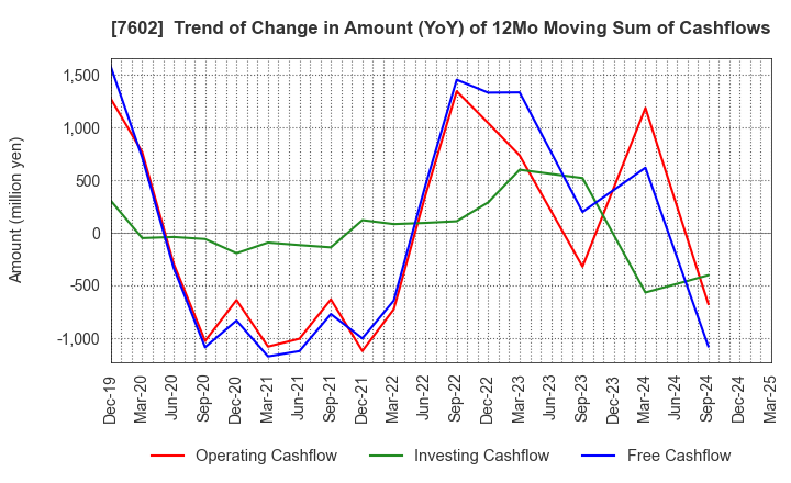 7602 Ledax Co.,Ltd.: Trend of Change in Amount (YoY) of 12Mo Moving Sum of Cashflows