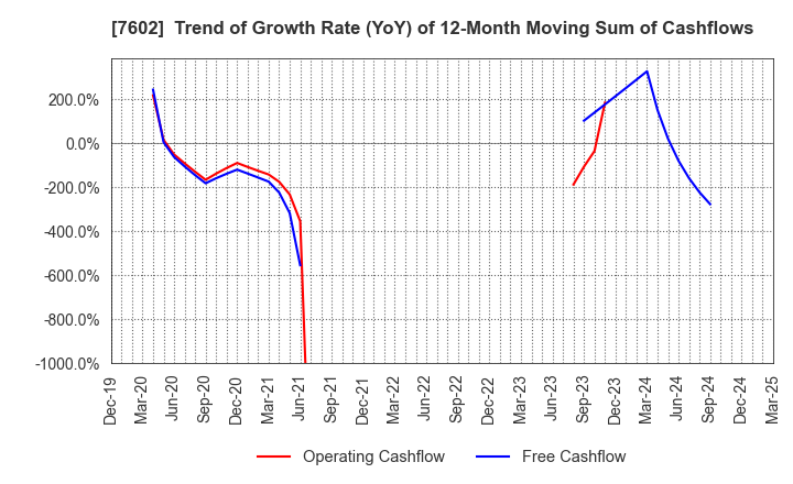 7602 Ledax Co.,Ltd.: Trend of Growth Rate (YoY) of 12-Month Moving Sum of Cashflows