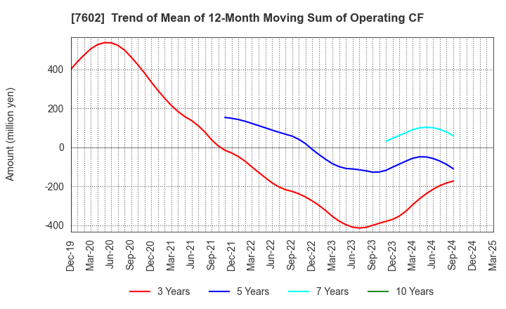 7602 Ledax Co.,Ltd.: Trend of Mean of 12-Month Moving Sum of Operating CF