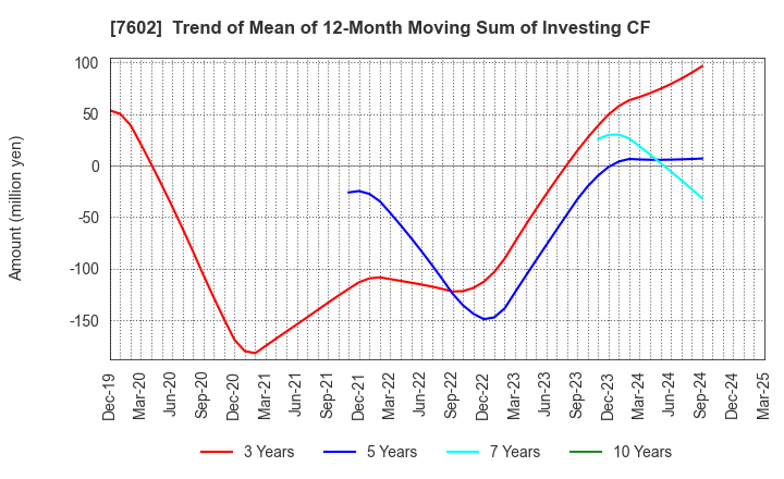 7602 Ledax Co.,Ltd.: Trend of Mean of 12-Month Moving Sum of Investing CF