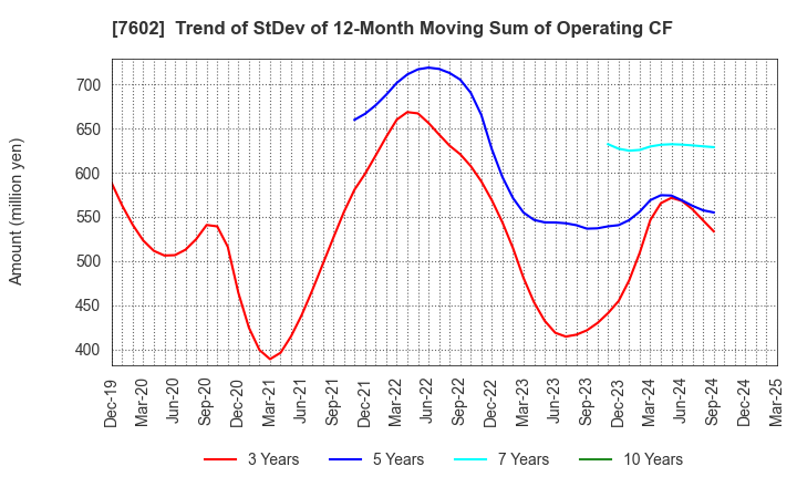 7602 Ledax Co.,Ltd.: Trend of StDev of 12-Month Moving Sum of Operating CF