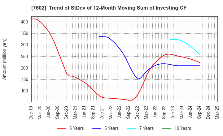 7602 Ledax Co.,Ltd.: Trend of StDev of 12-Month Moving Sum of Investing CF