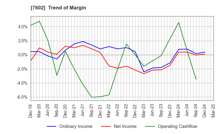 7602 Ledax Co.,Ltd.: Trend of Margin