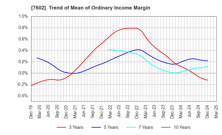 7602 Ledax Co.,Ltd.: Trend of Mean of Ordinary Income Margin