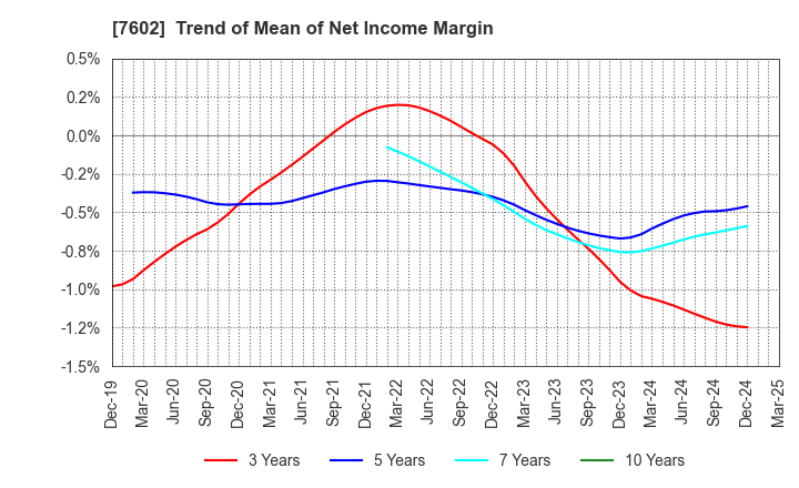 7602 Ledax Co.,Ltd.: Trend of Mean of Net Income Margin