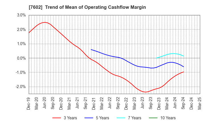 7602 Ledax Co.,Ltd.: Trend of Mean of Operating Cashflow Margin