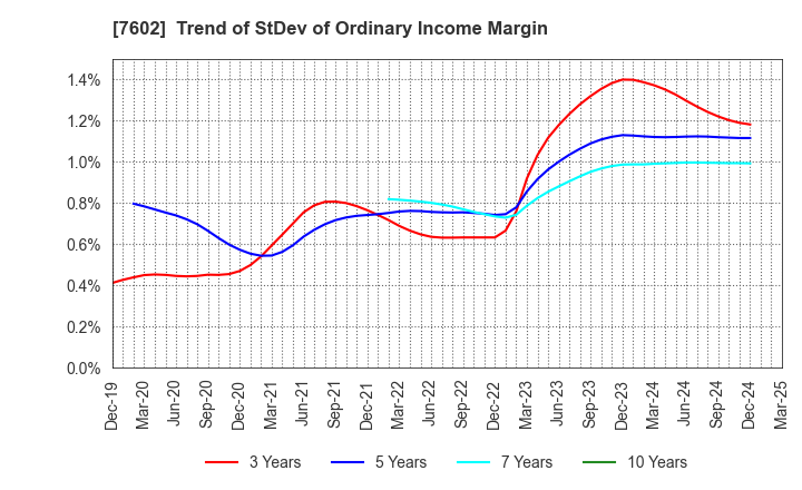 7602 Ledax Co.,Ltd.: Trend of StDev of Ordinary Income Margin