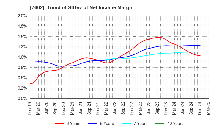 7602 Ledax Co.,Ltd.: Trend of StDev of Net Income Margin