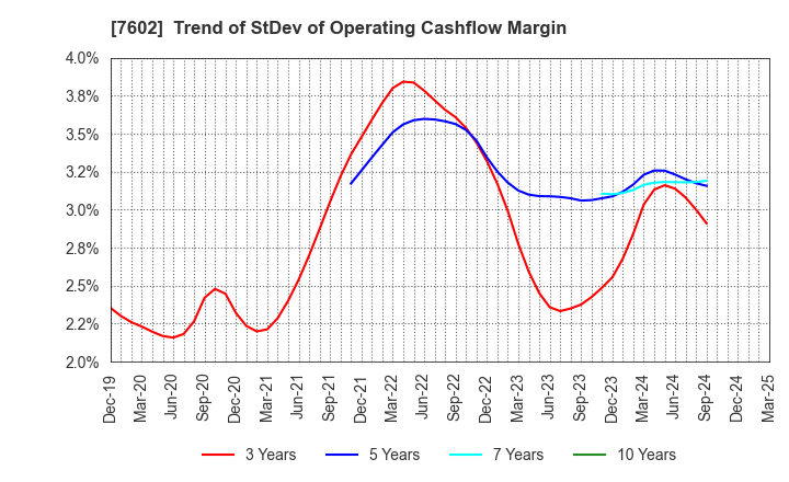 7602 Ledax Co.,Ltd.: Trend of StDev of Operating Cashflow Margin