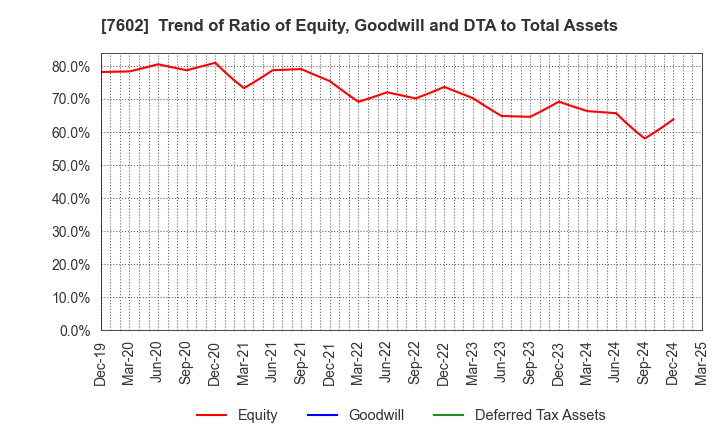 7602 Ledax Co.,Ltd.: Trend of Ratio of Equity, Goodwill and DTA to Total Assets