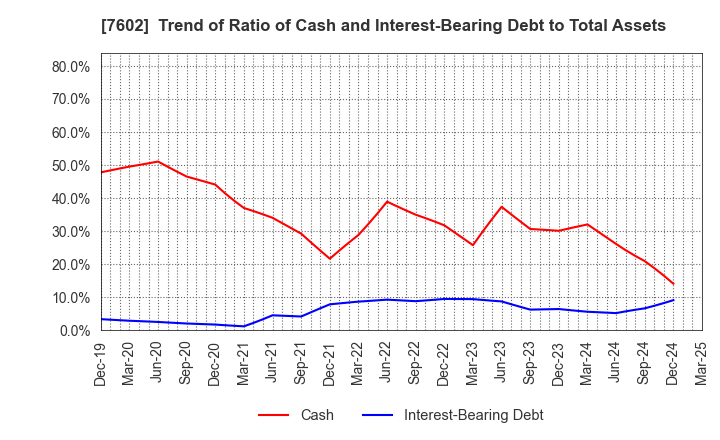 7602 Ledax Co.,Ltd.: Trend of Ratio of Cash and Interest-Bearing Debt to Total Assets