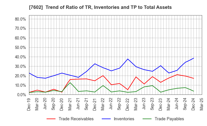 7602 Ledax Co.,Ltd.: Trend of Ratio of TR, Inventories and TP to Total Assets