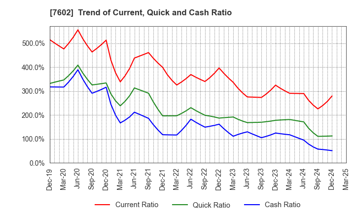 7602 Ledax Co.,Ltd.: Trend of Current, Quick and Cash Ratio