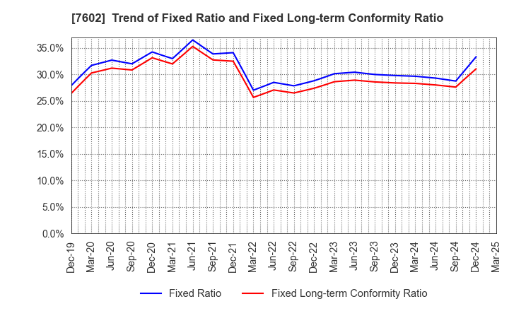 7602 Ledax Co.,Ltd.: Trend of Fixed Ratio and Fixed Long-term Conformity Ratio