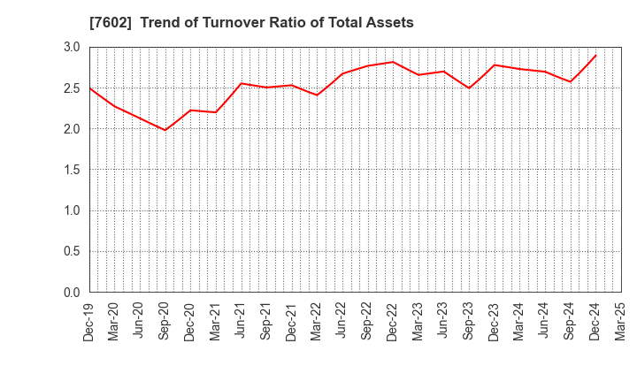 7602 Ledax Co.,Ltd.: Trend of Turnover Ratio of Total Assets